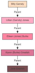 Billy Garraty, Family Bloodline, to Jack Grealish,